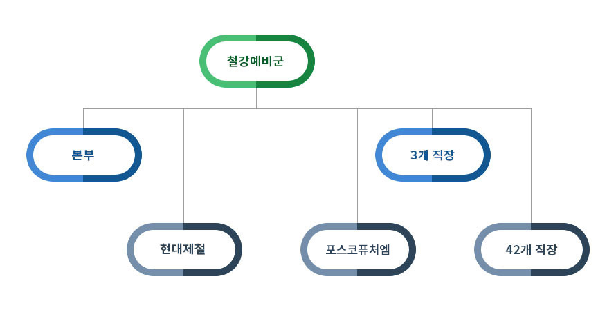 포항철강산업단지 예비군대대 기구도