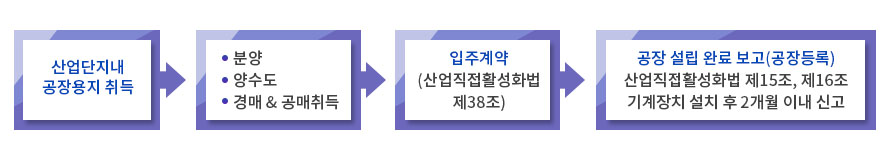 입주안내 절차로 1-산업단지내 공장용지 취득. 2-분양/양수도/경매&공매취득. 3-입주계약, 4-공장 설립 완료 보고