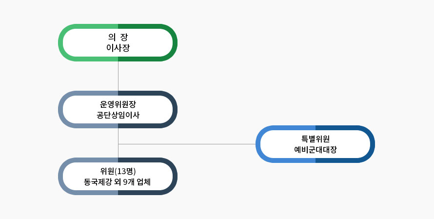 통합방위협의회 조직 편성